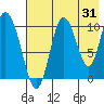 Puale Bay tide chart for Monday, July 31, 2023