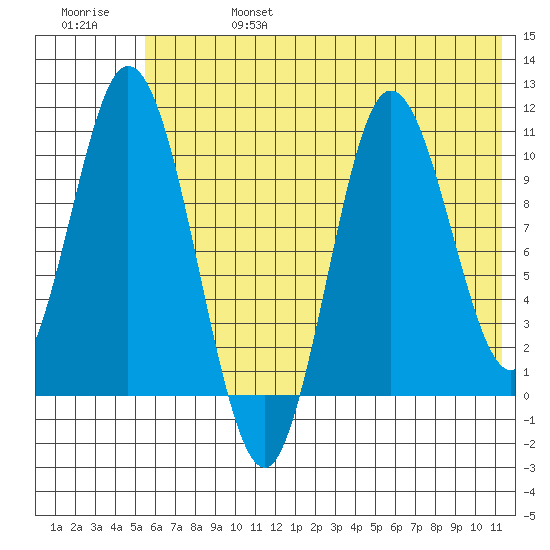 Puale Bay tide chart for Thursday, July 6, 2023
