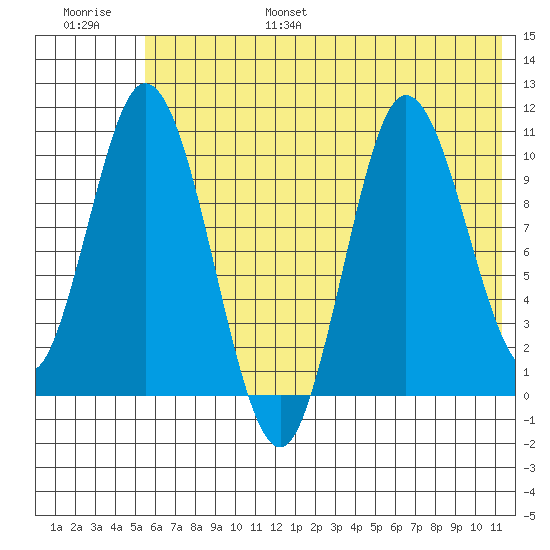 Puale Bay tide chart for Friday, July 7, 2023