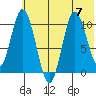 Puale Bay tide chart for Friday, July 7, 2023