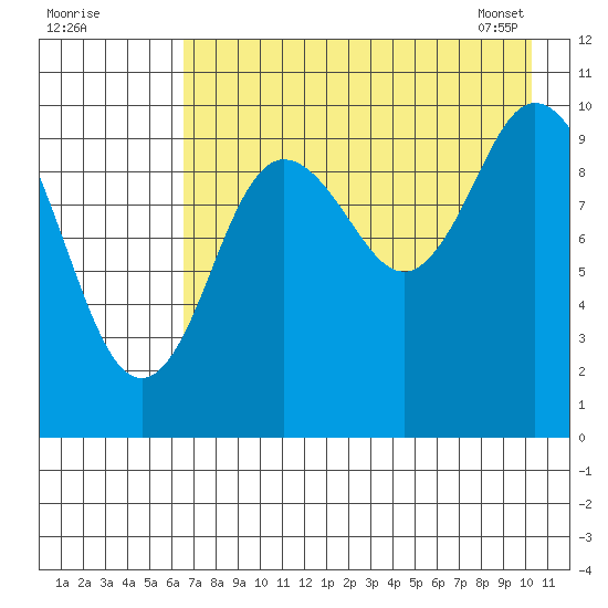Puale Bay tide chart for Thursday, August 10, 2023