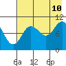 Puale Bay tide chart for Thursday, August 10, 2023