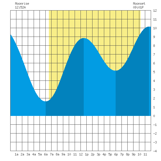 Puale Bay tide chart for Friday, August 11, 2023