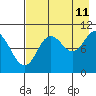 Puale Bay tide chart for Friday, August 11, 2023