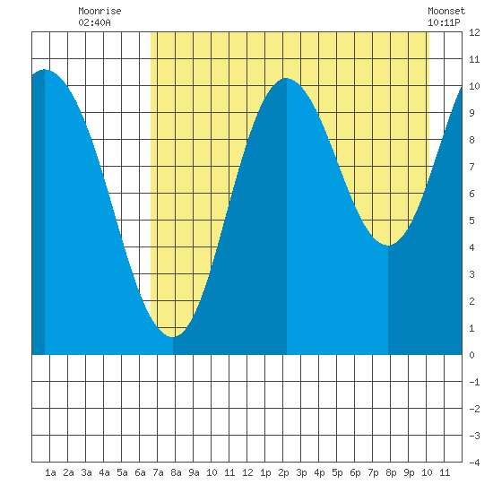 Puale Bay tide chart for Sunday, August 13, 2023
