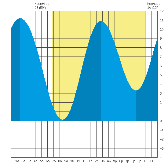 Puale Bay tide chart for Monday, August 14, 2023
