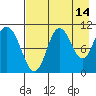 Puale Bay tide chart for Monday, August 14, 2023