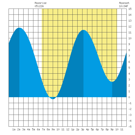 Puale Bay tide chart for Tuesday, August 15, 2023