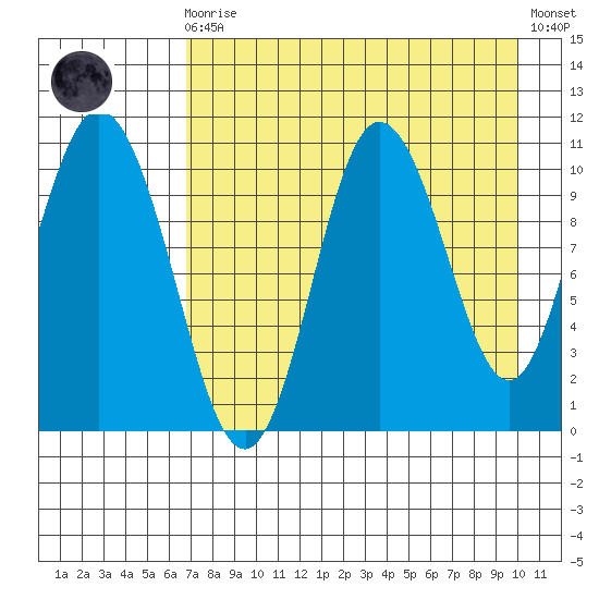 Puale Bay tide chart for Wednesday, August 16, 2023