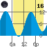Puale Bay tide chart for Wednesday, August 16, 2023