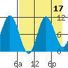 Puale Bay tide chart for Thursday, August 17, 2023