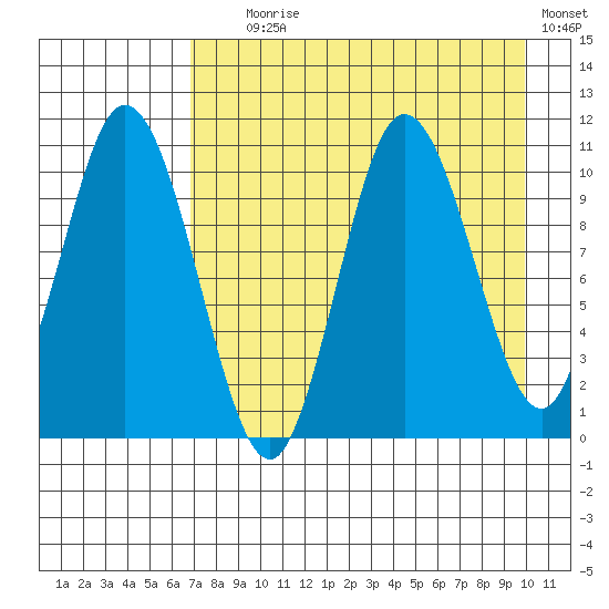 Puale Bay tide chart for Friday, August 18, 2023