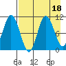 Puale Bay tide chart for Friday, August 18, 2023