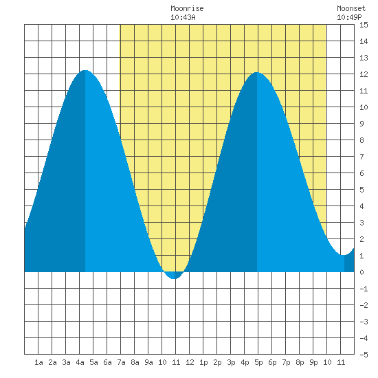 Puale Bay tide chart for Saturday, August 19, 2023