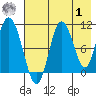 Puale Bay tide chart for Tuesday, August 1, 2023