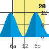 Puale Bay tide chart for Sunday, August 20, 2023