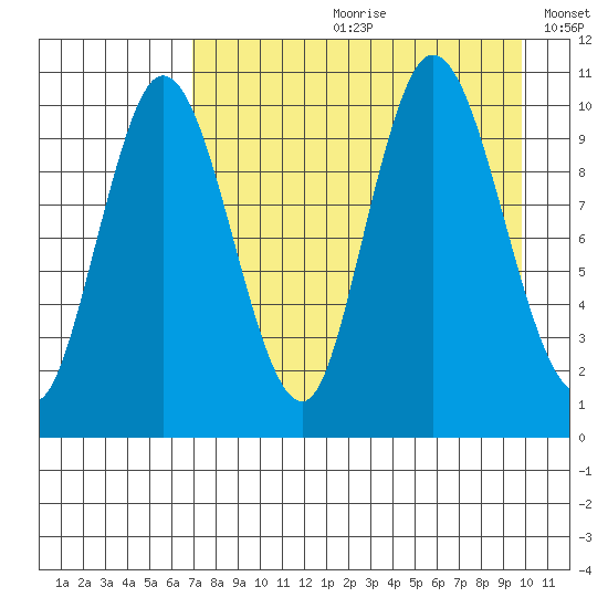 Puale Bay tide chart for Monday, August 21, 2023