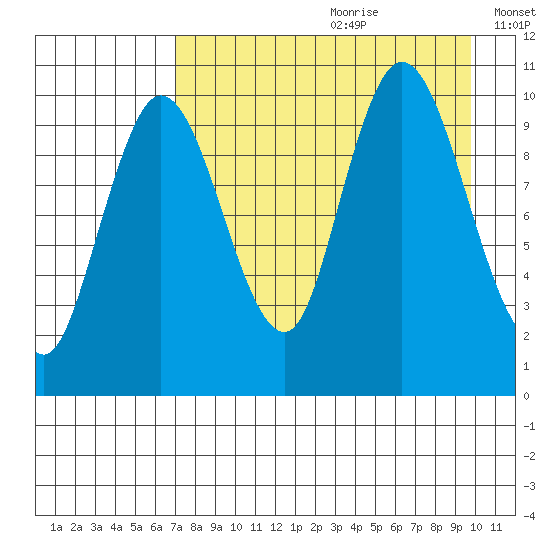 Puale Bay tide chart for Tuesday, August 22, 2023