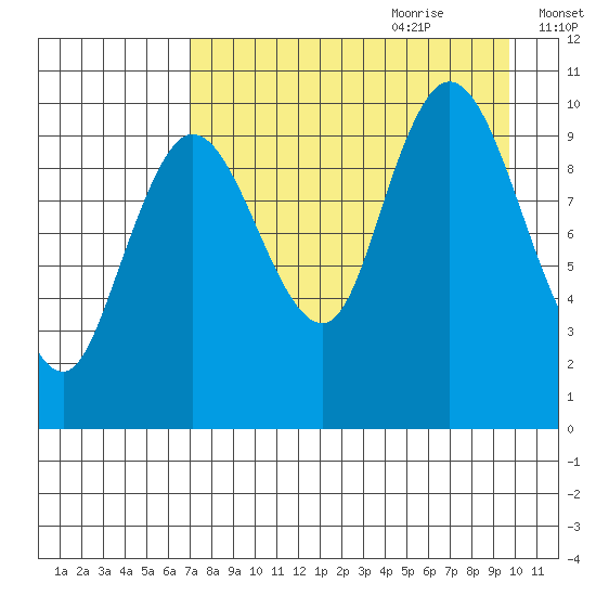 Puale Bay tide chart for Wednesday, August 23, 2023