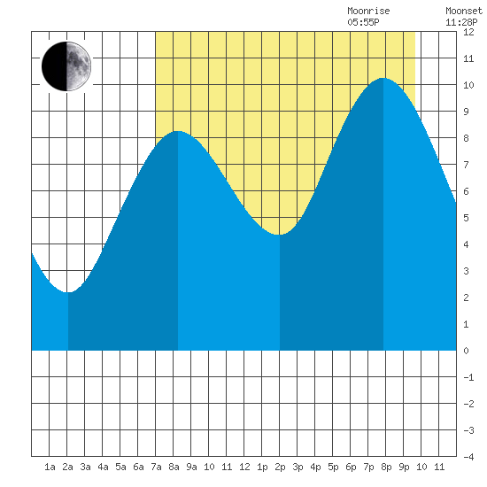 Puale Bay tide chart for Thursday, August 24, 2023