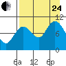 Puale Bay tide chart for Thursday, August 24, 2023