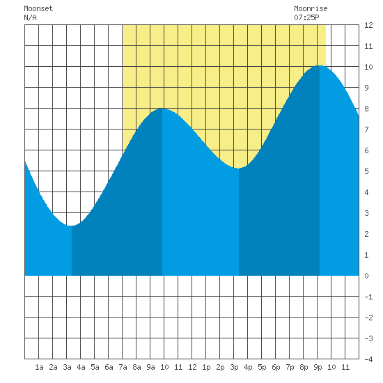Puale Bay tide chart for Friday, August 25, 2023