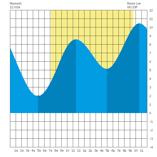 Puale Bay tide chart for Saturday, August 26, 2023