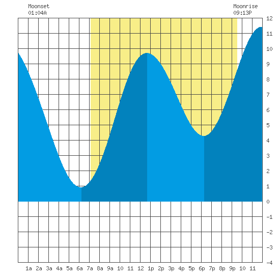 Puale Bay tide chart for Sunday, August 27, 2023