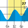 Puale Bay tide chart for Sunday, August 27, 2023