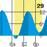 Puale Bay tide chart for Tuesday, August 29, 2023