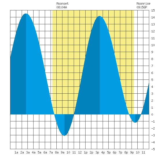 Puale Bay tide chart for Thursday, August 31, 2023
