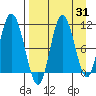 Puale Bay tide chart for Thursday, August 31, 2023