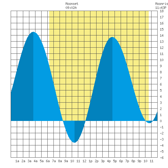 Puale Bay tide chart for Thursday, August 3, 2023