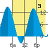 Puale Bay tide chart for Thursday, August 3, 2023