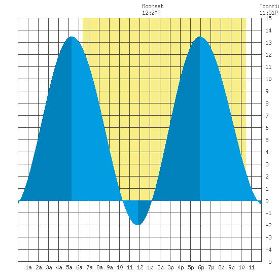 Puale Bay tide chart for Saturday, August 5, 2023