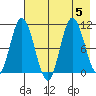 Puale Bay tide chart for Saturday, August 5, 2023