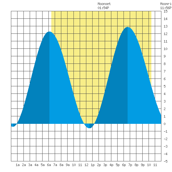 Puale Bay tide chart for Sunday, August 6, 2023