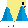 Puale Bay tide chart for Sunday, August 6, 2023