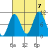 Puale Bay tide chart for Monday, August 7, 2023