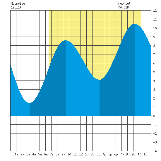 Puale Bay tide chart for Wednesday, August 9, 2023