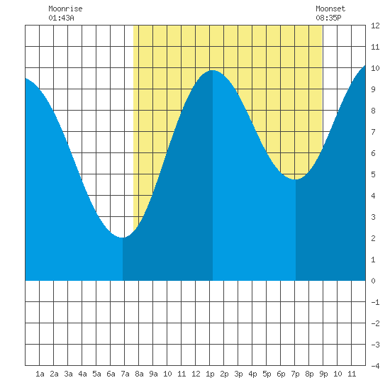 Puale Bay tide chart for Sunday, September 10, 2023