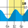 Puale Bay tide chart for Sunday, September 10, 2023