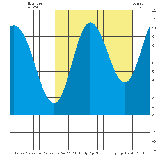 Puale Bay tide chart for Monday, September 11, 2023