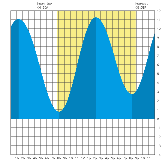 Puale Bay tide chart for Tuesday, September 12, 2023