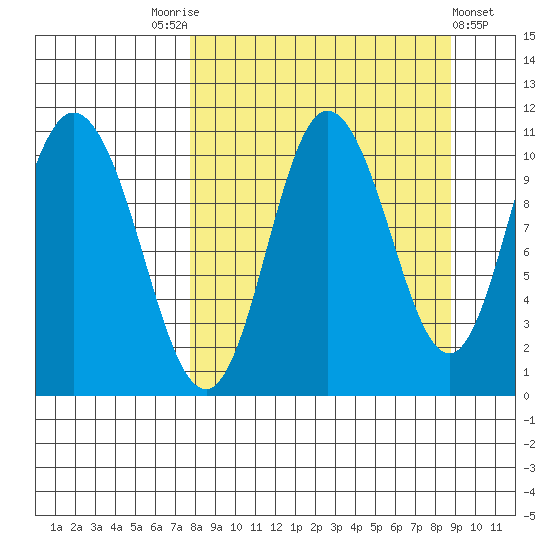 Puale Bay tide chart for Wednesday, September 13, 2023