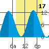 Puale Bay tide chart for Sunday, September 17, 2023