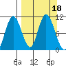 Puale Bay tide chart for Monday, September 18, 2023