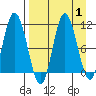 Puale Bay tide chart for Friday, September 1, 2023
