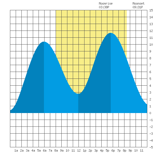 Puale Bay tide chart for Wednesday, September 20, 2023