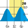 Puale Bay tide chart for Wednesday, September 20, 2023